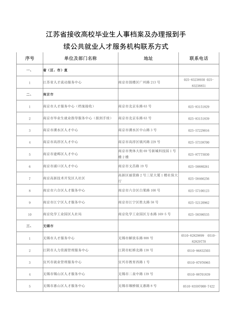 江苏省各地人才服务中心地址电话.doc_第1页