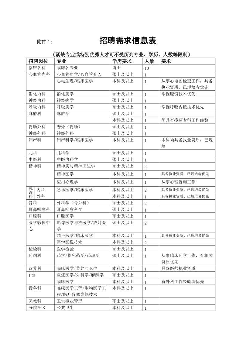 1泰州市第四人民医院招聘需求信息表.doc_第1页