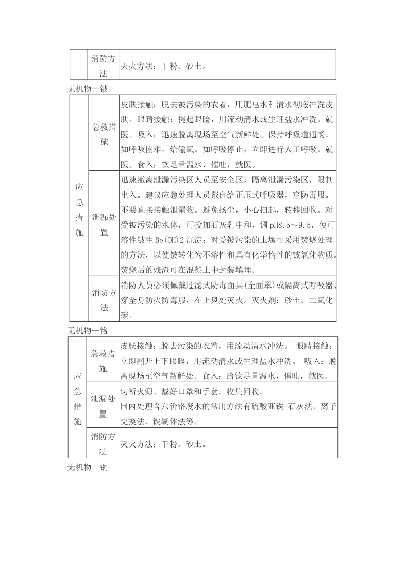 常用化学品应急处置方法（无机物）.doc_第2页