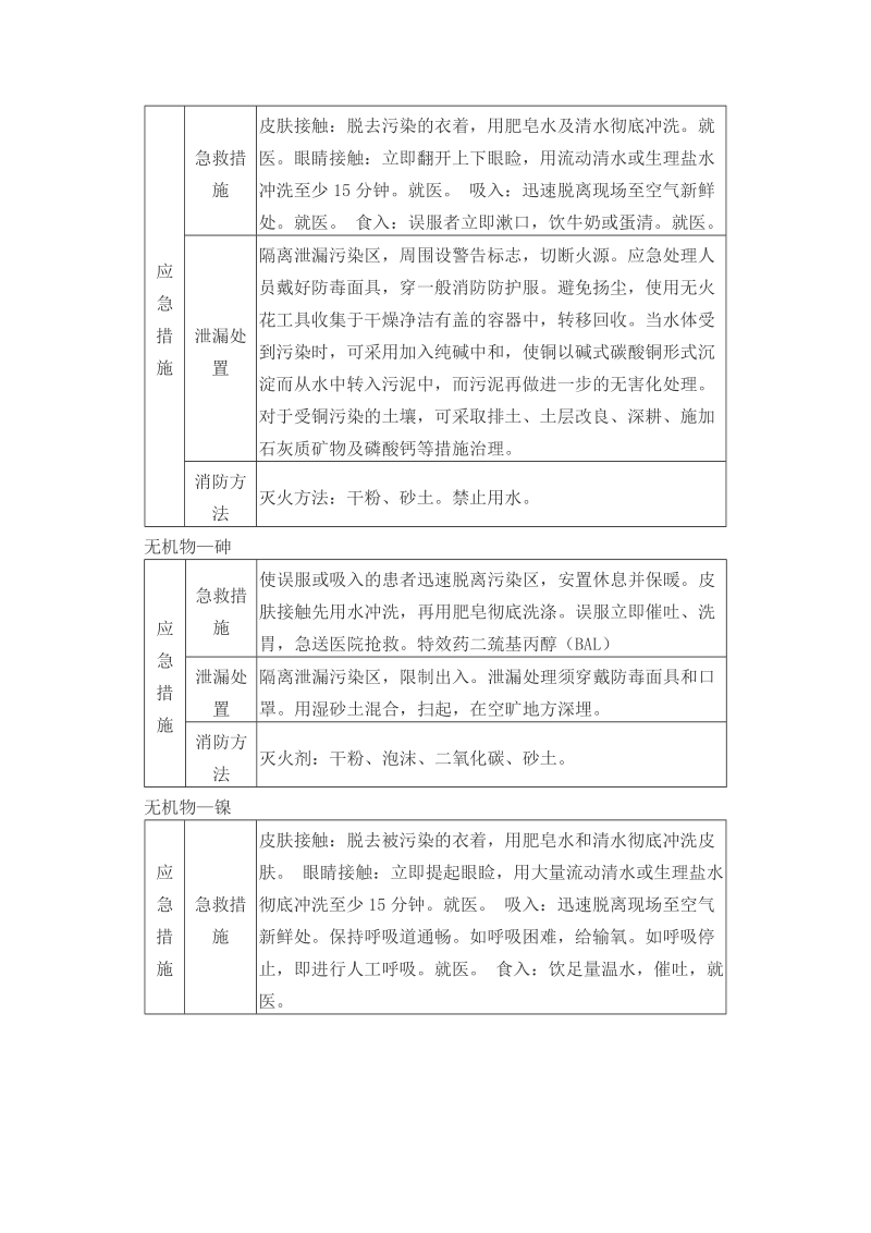 常用化学品应急处置方法（无机物）.doc_第3页