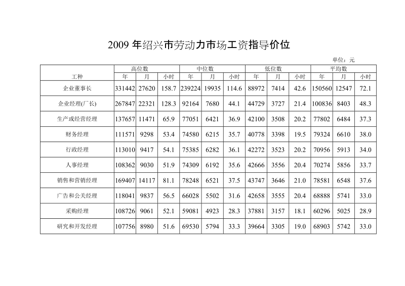 2009年绍兴市劳动力市场工资指导价位.doc_第1页