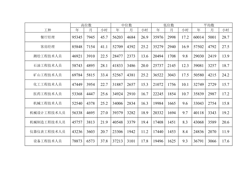 2009年绍兴市劳动力市场工资指导价位.doc_第2页