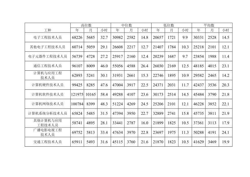 2009年绍兴市劳动力市场工资指导价位.doc_第3页