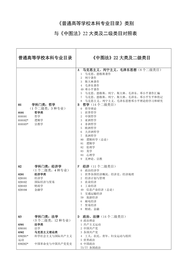 22大类及二级类目对照表普通高等学校本科专业目录.doc_第1页