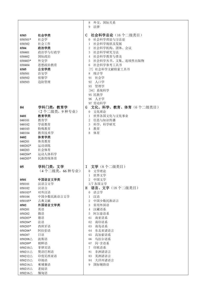 22大类及二级类目对照表普通高等学校本科专业目录.doc_第2页