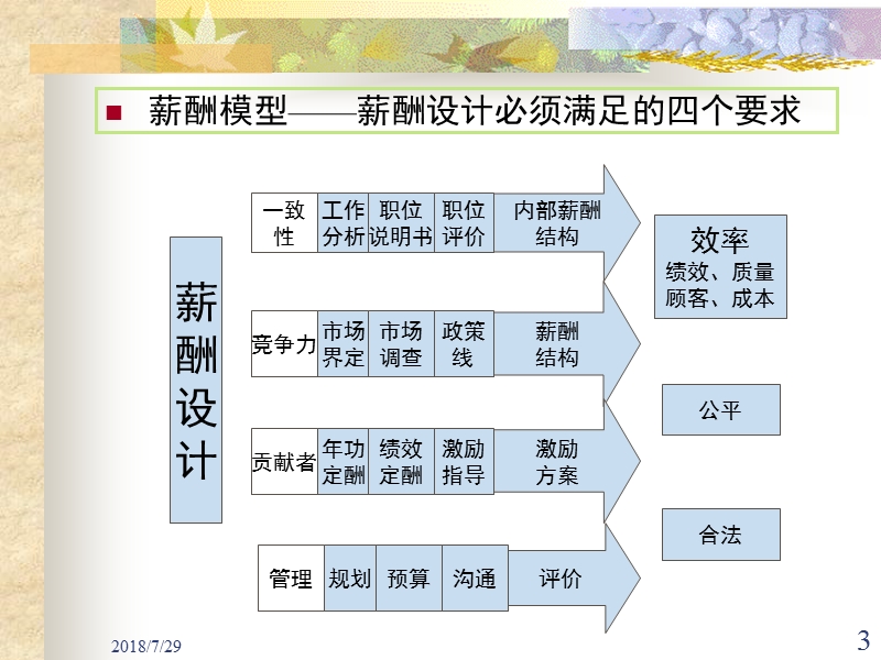 5、薪酬水平及其外部竞争性.ppt_第3页