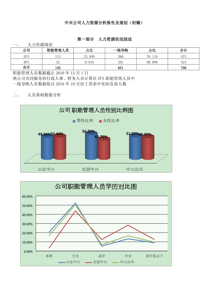 中兴公司人力资源分析及规划（初稿）.docx_第1页