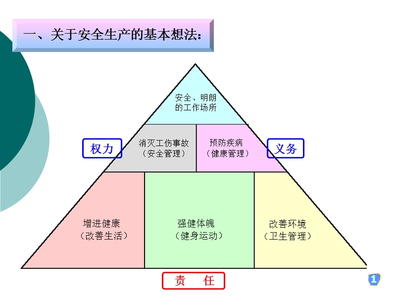 安全生产培训资料.ppt_第2页