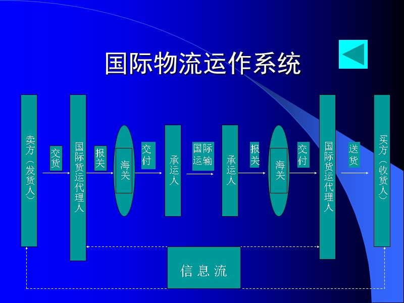 国际物流运作实务.ppt_第2页