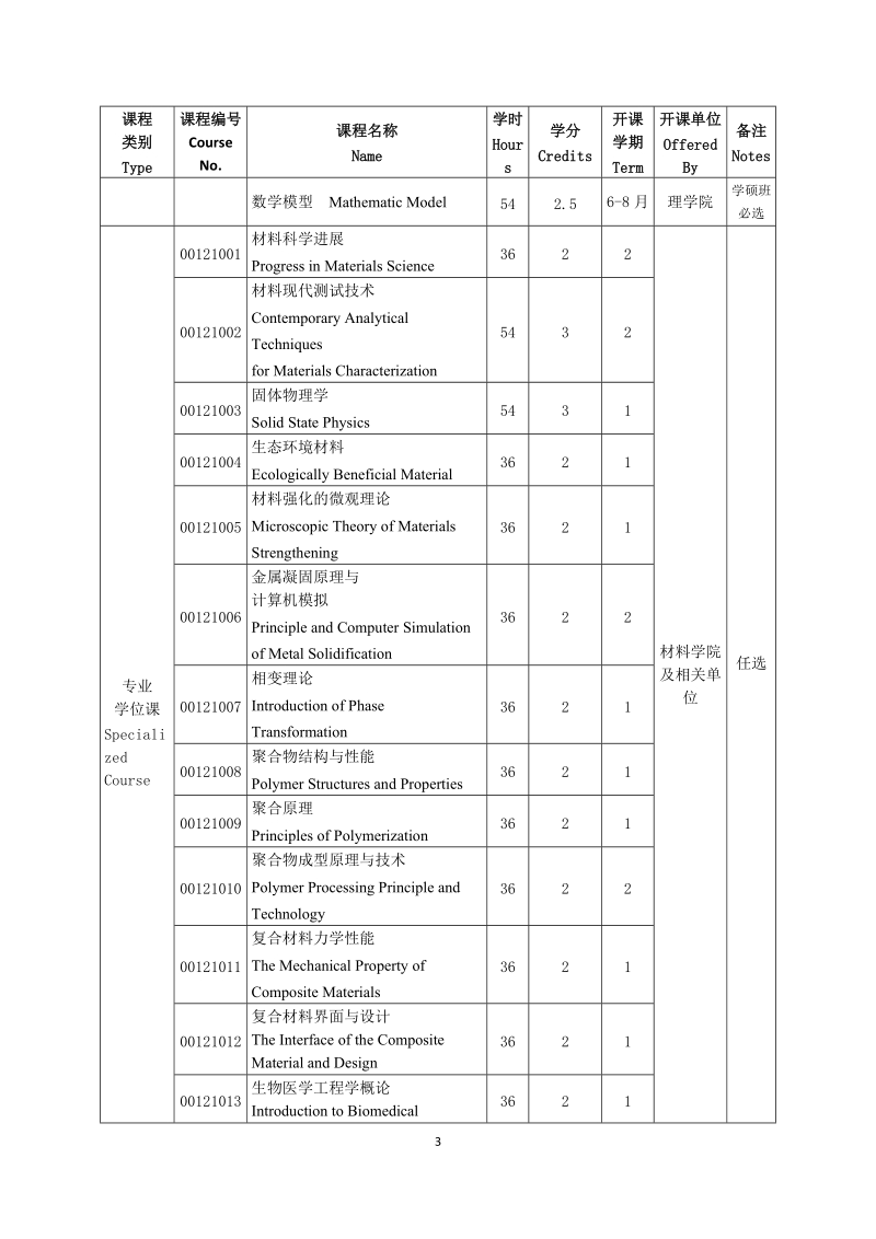 材料科学与工程学术型硕士研究生培养方案.docx_第3页