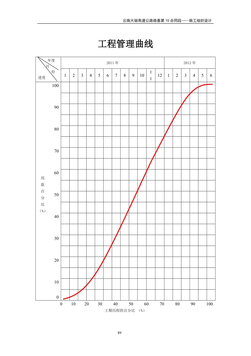 工程管理曲线.doc_第1页