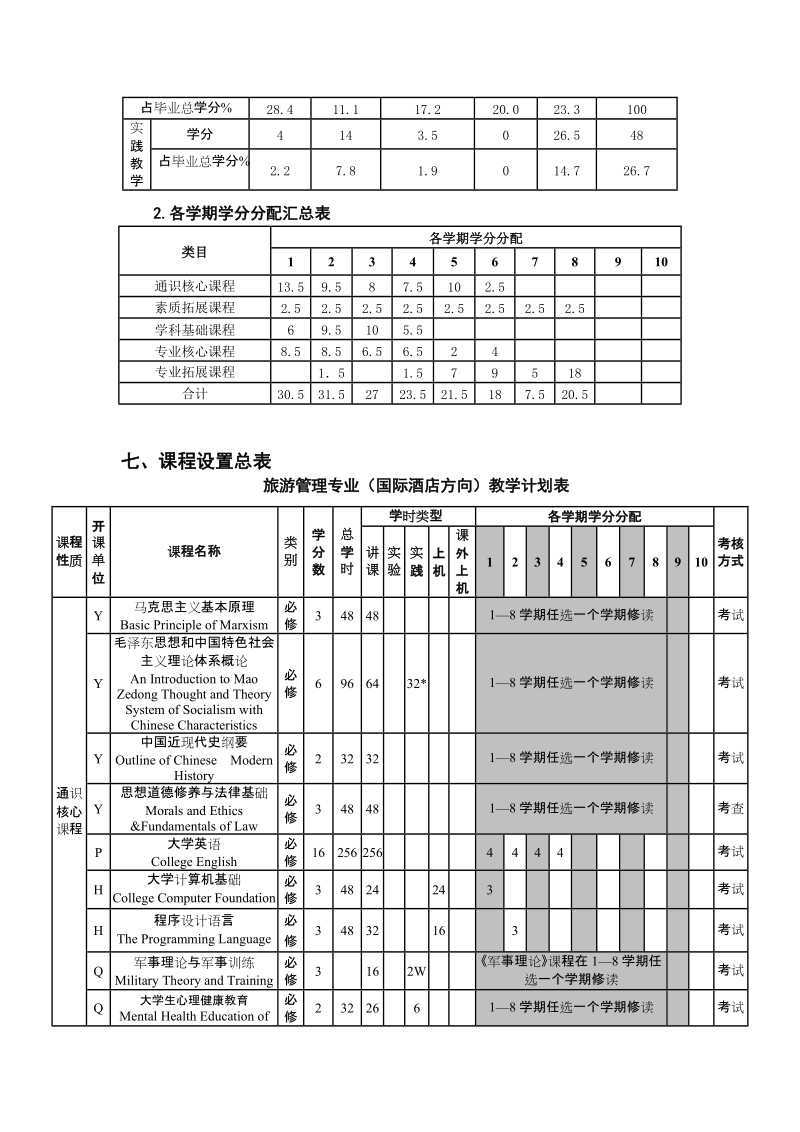 旅游管理专业人才培养方案.doc_第2页