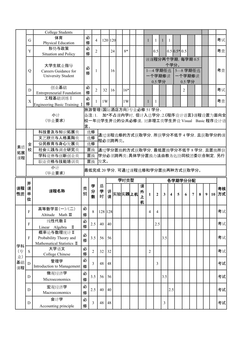 旅游管理专业人才培养方案.doc_第3页