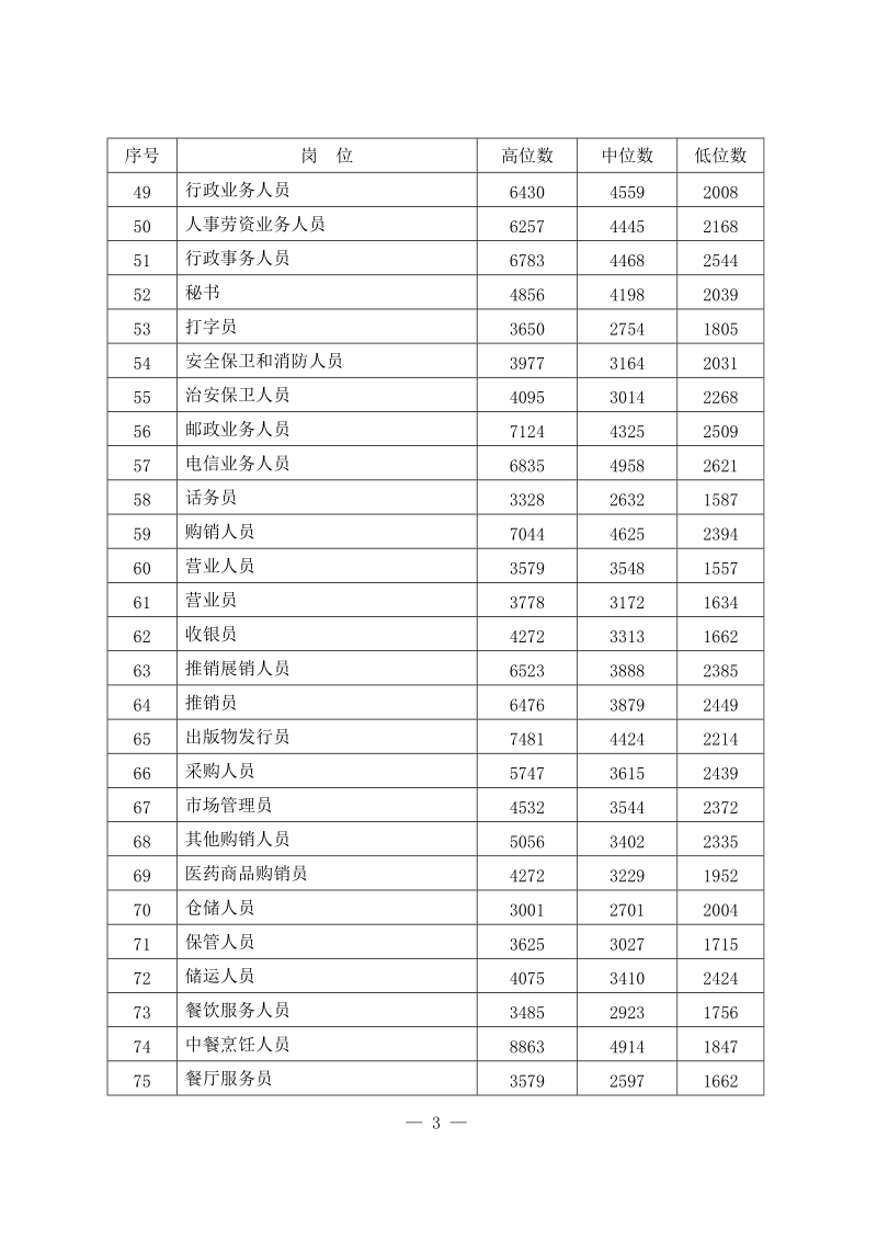 工资参考标准.doc_第3页