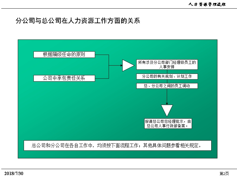 人力资源流程.ppt_第2页