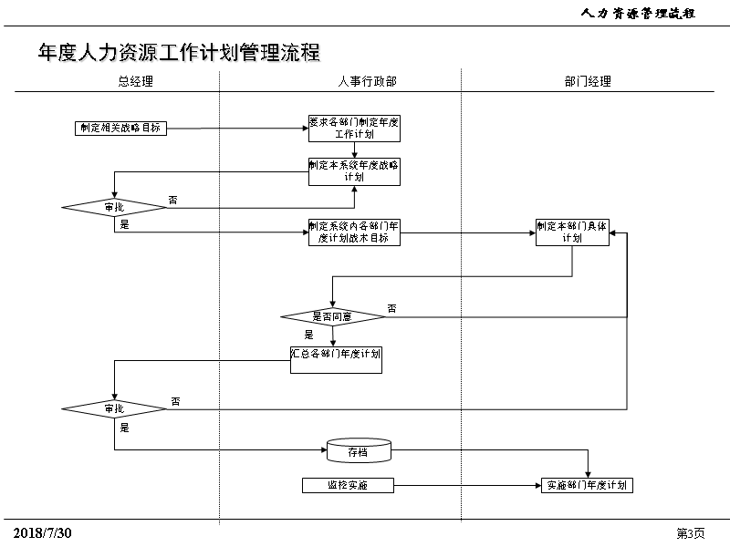 人力资源流程.ppt_第3页