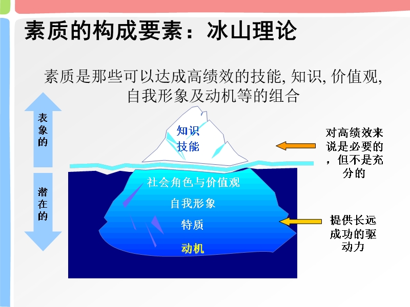 第二讲基于职业规划的人才素养模型构建.ppt_第3页