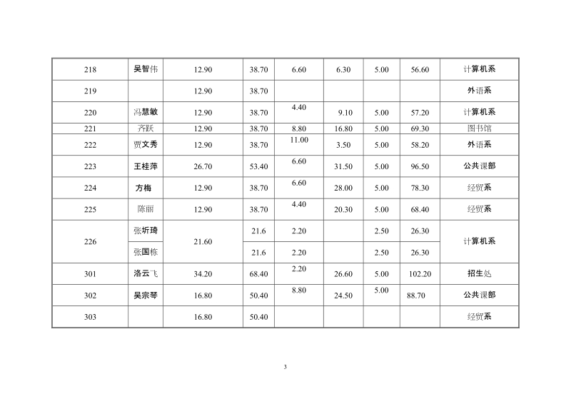 教工公寓房租水电收费表.doc_第3页