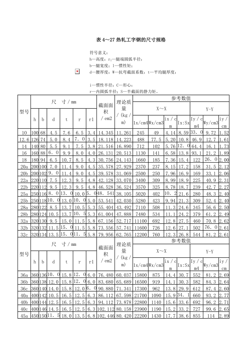 热轧工字钢的尺寸规格.doc_第1页