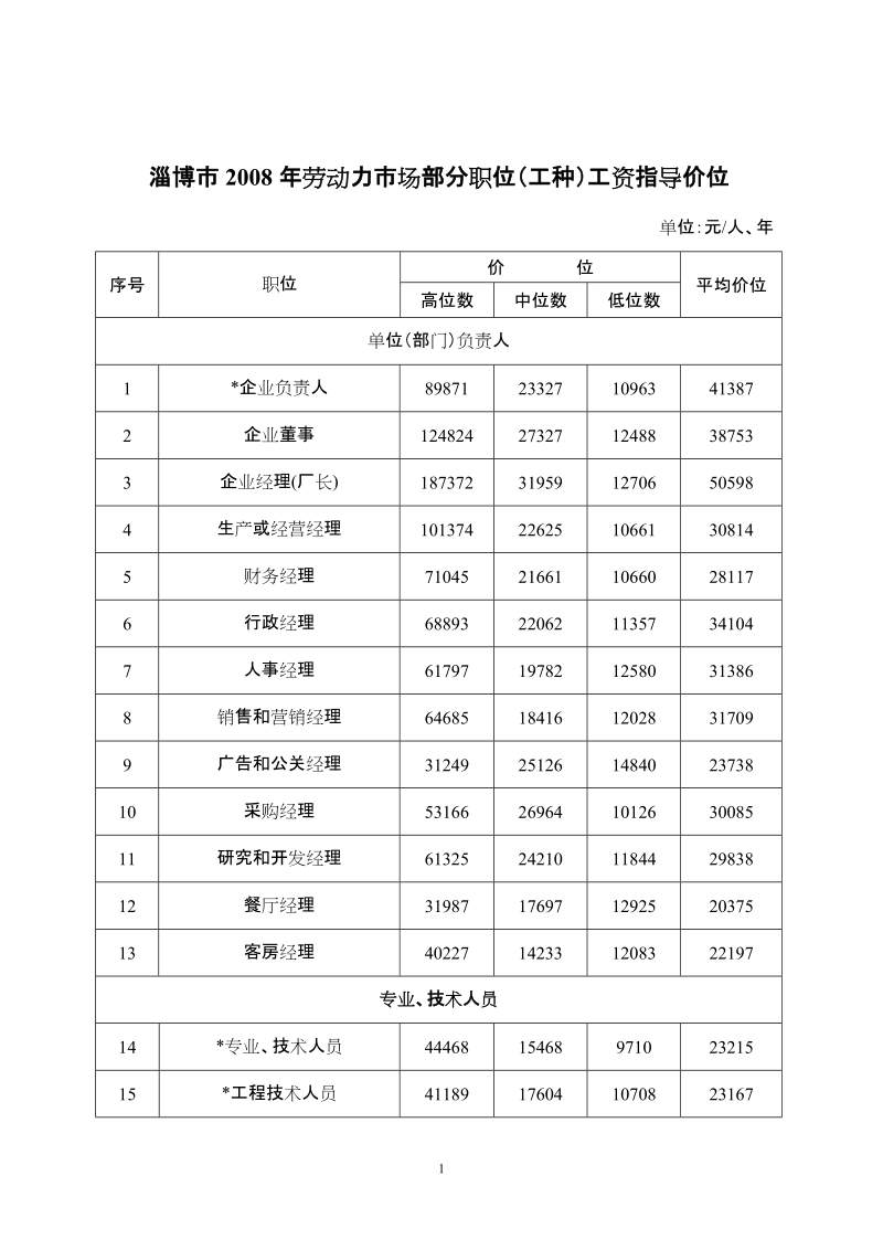 淄博市2008年劳动力市场部分职位(工种)工资指导价位.doc_第1页