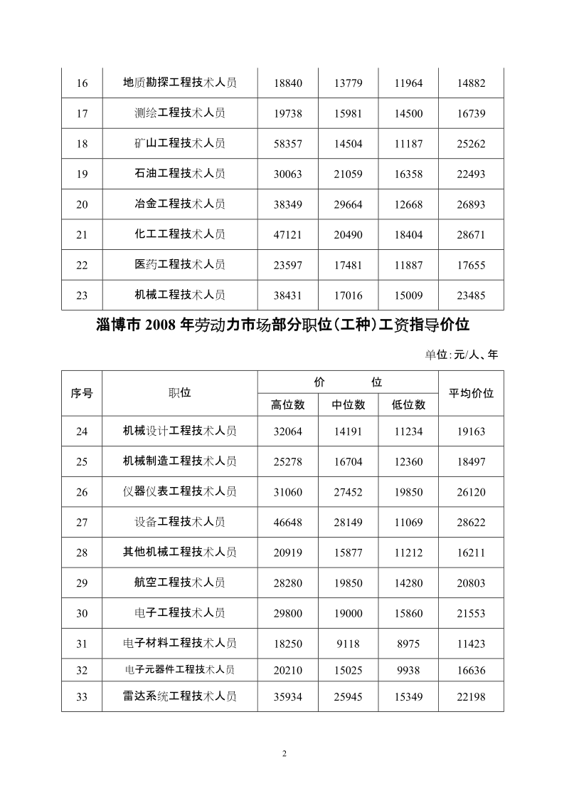 淄博市2008年劳动力市场部分职位(工种)工资指导价位.doc_第2页