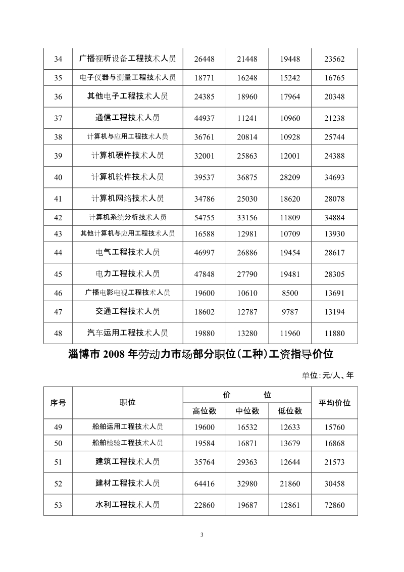 淄博市2008年劳动力市场部分职位(工种)工资指导价位.doc_第3页