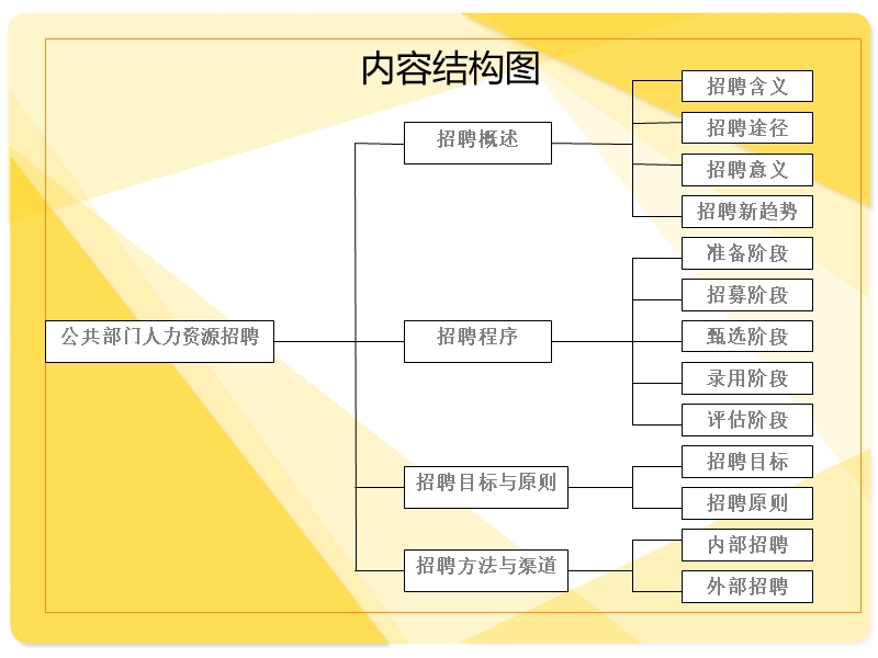 第8章 公共部门人力资源招聘.ppt_第3页