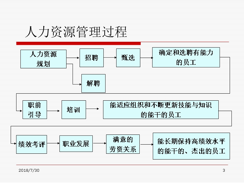 第八讲 人员配备.ppt_第3页