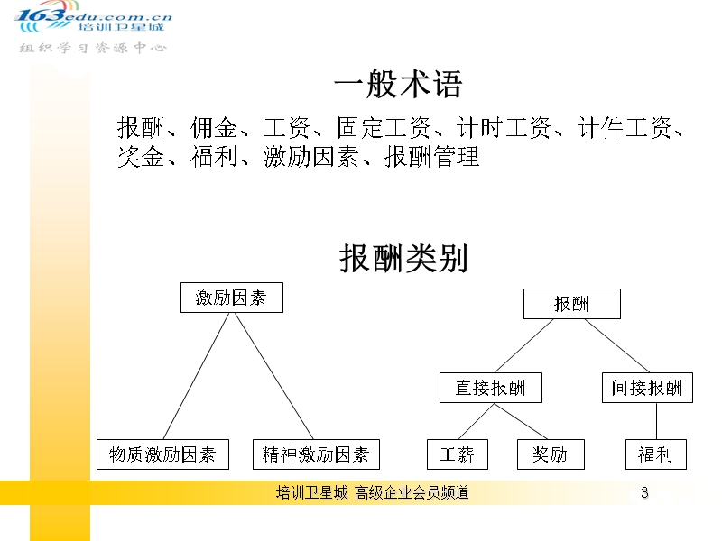 全面薪酬福利管理.ppt_第3页