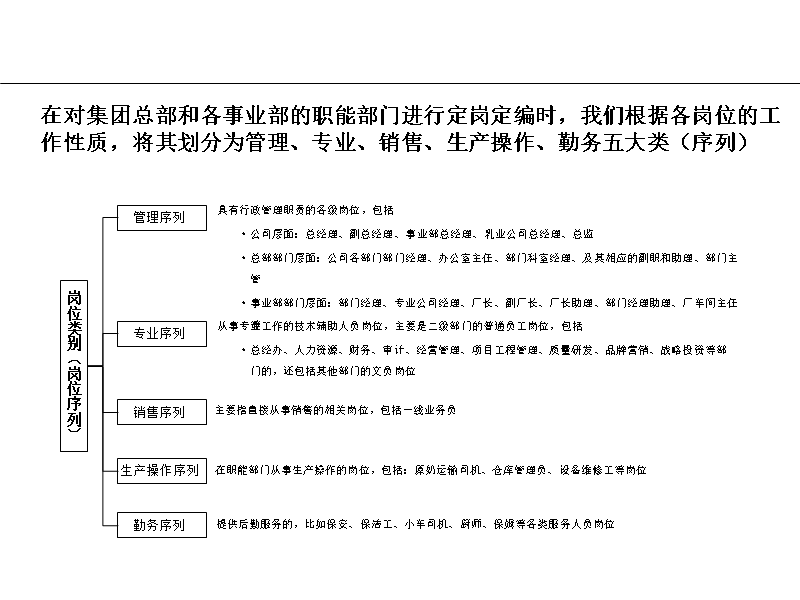 伊利集团定岗定编.ppt_第3页