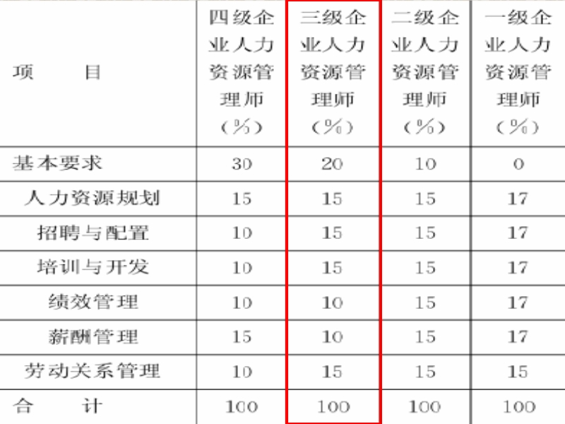 助理人力资源管理师.ppt_第2页