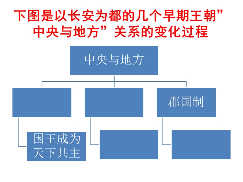 中央对地方加强管理.ppt_第3页