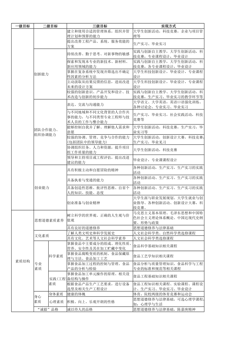 集美大学生物工程专业本科培养方案.doc_第3页