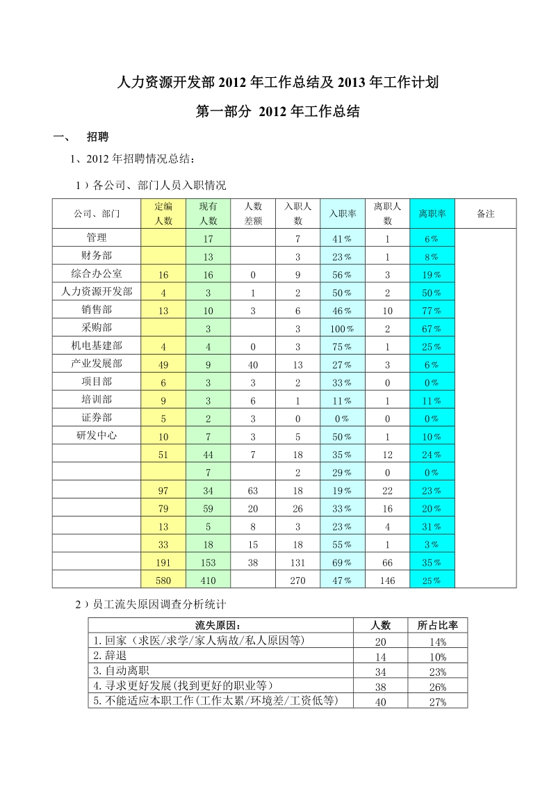 人力资源开发部2012年工作总结及2013年工作计划.doc_第1页