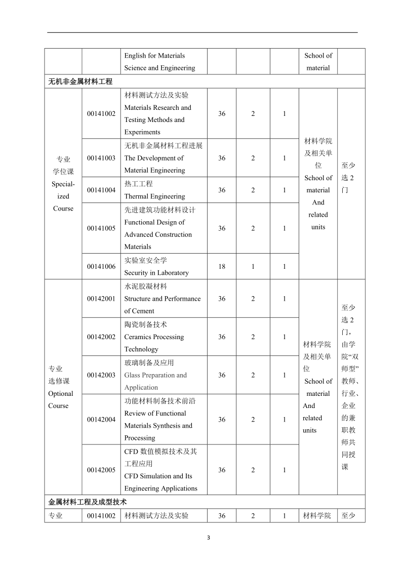 材料工程专业型硕士研究生培养方案（试点）.docx_第3页