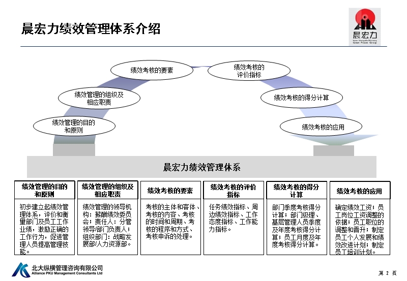 晨宏力人力资源项目绩效考核体系设计汇报final.ppt_第3页