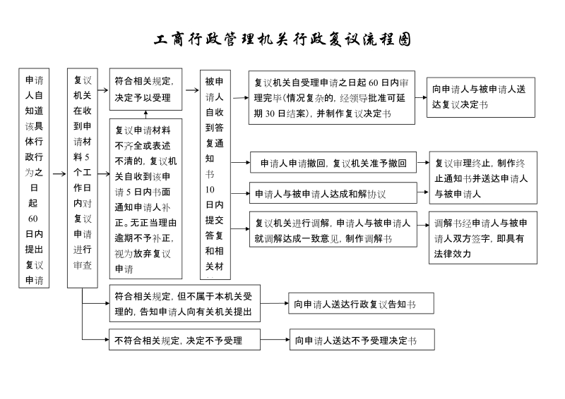 工商行政管理机关行政复议流程图.doc_第1页