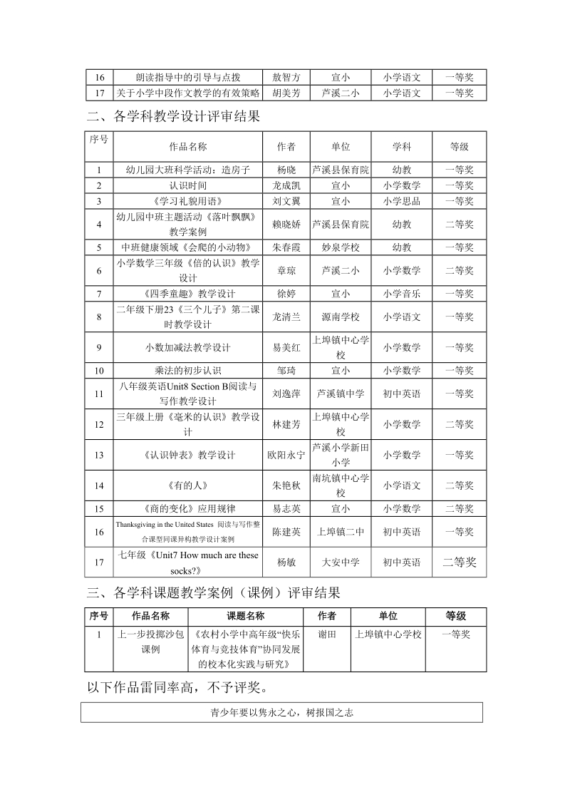 芦溪县2017年优秀论文、教学设计、课题教学案例评比结果的.doc_第2页