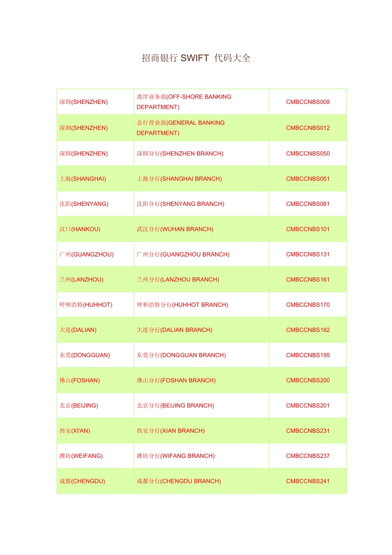招商银行SWIFT代码大全.doc_第1页