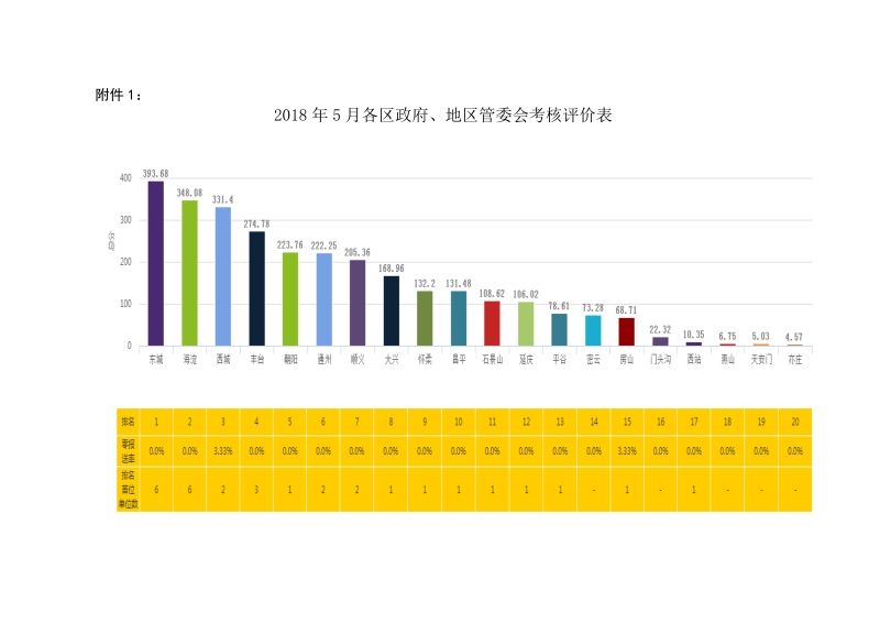 城市管理综合监管通报.doc_第3页