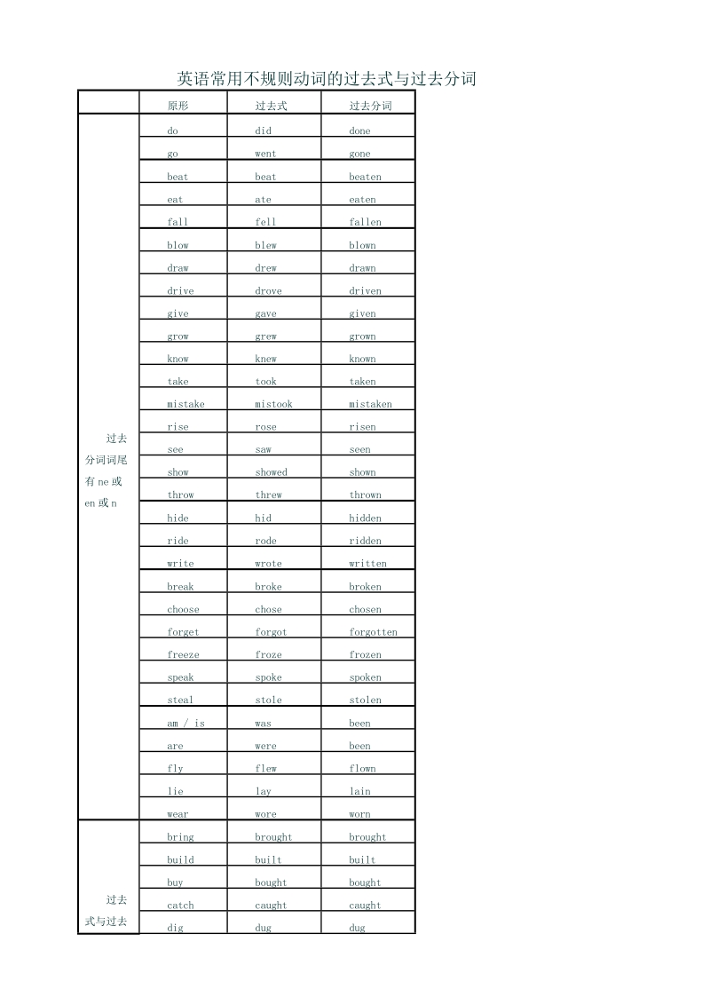英语常用不规则动词的过去式与过去分词.doc_第1页