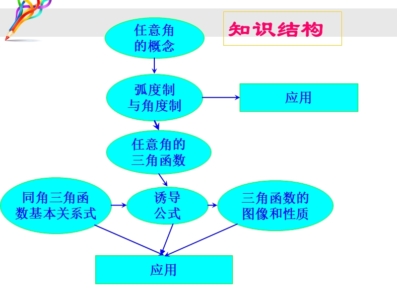 数学必修四第一章知识点总结.ppt_第2页