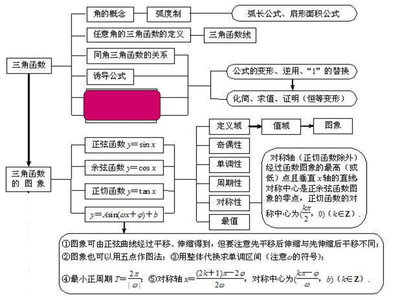 数学必修四第一章知识点总结.ppt_第3页