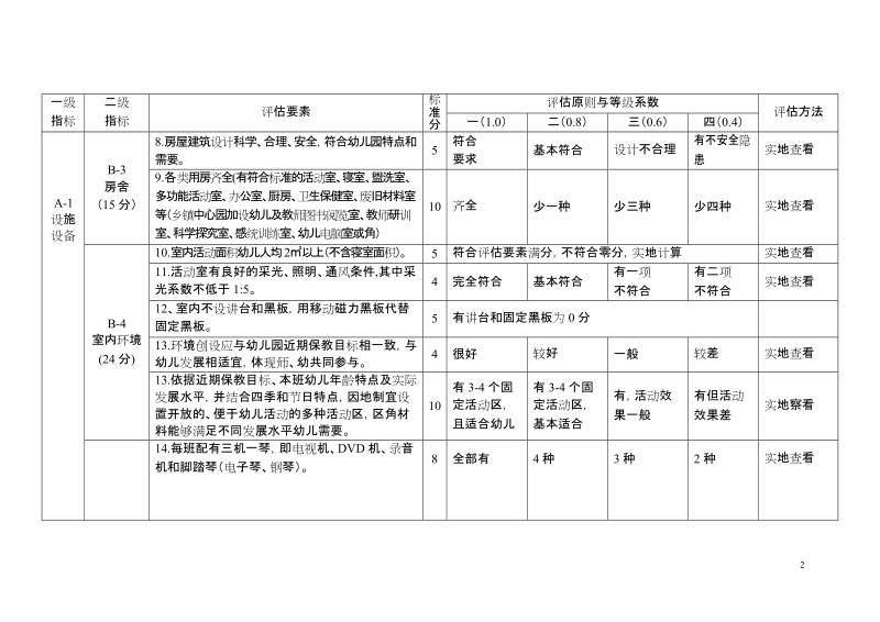 河北省农村幼儿园分类评定标准(试行).doc_第2页