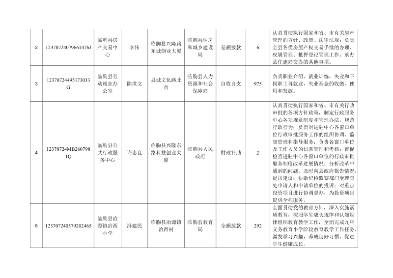 临朐县事业单位监督管理局公告第2017005号.doc_第2页