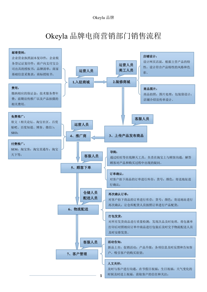 电商销售流程.doc_第1页