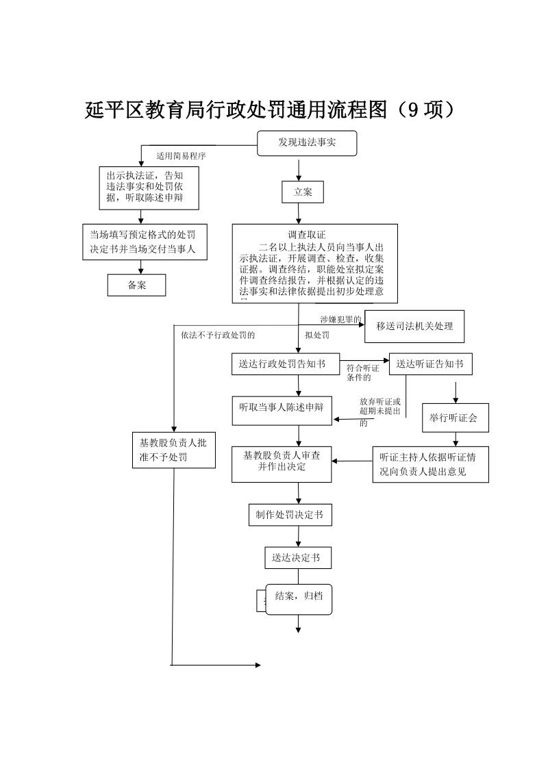 延平区教育局行政处罚通用流程图（9项）.doc_第1页