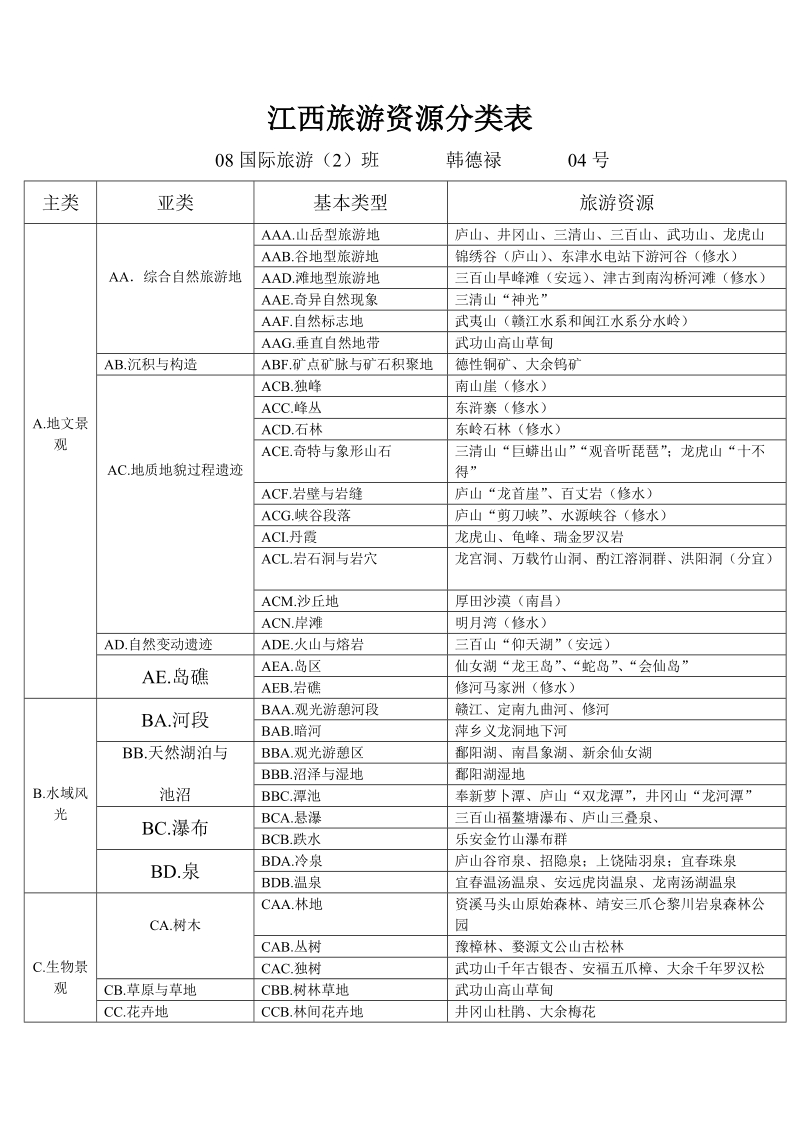 江西旅游资源分类表.doc_第1页