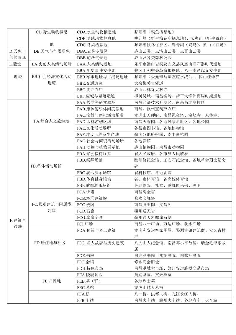 江西旅游资源分类表.doc_第2页