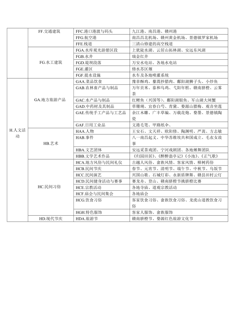 江西旅游资源分类表.doc_第3页